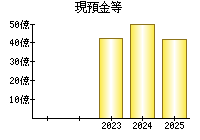 現預金等