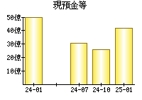 現預金等