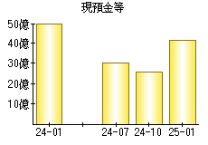 現預金等