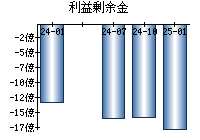 利益剰余金