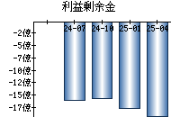 利益剰余金