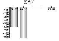 営業活動によるキャッシュフロー