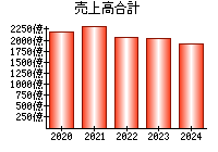 売上高合計