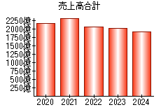 売上高合計