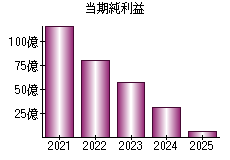 当期純利益