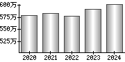 平均年収（単独）