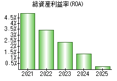 総資産利益率(ROA)