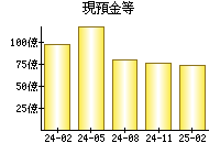 現預金等