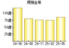 現預金等