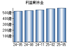 利益剰余金