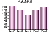 当期純利益