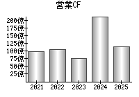 営業活動によるキャッシュフロー