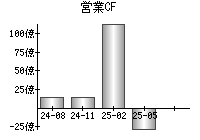 営業活動によるキャッシュフロー