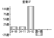 営業活動によるキャッシュフロー