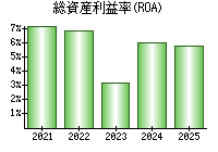 総資産利益率(ROA)