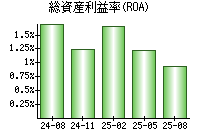総資産利益率(ROA)