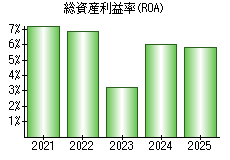 総資産利益率(ROA)
