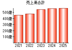 売上高合計