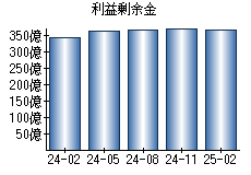 利益剰余金