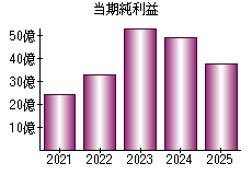 当期純利益