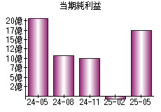当期純利益