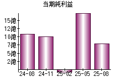 当期純利益