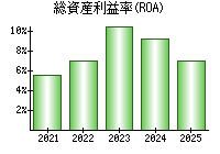 総資産利益率(ROA)