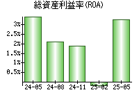 総資産利益率(ROA)