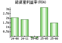 総資産利益率(ROA)