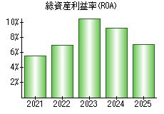 総資産利益率(ROA)
