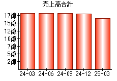 売上高合計