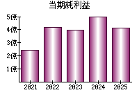 当期純利益