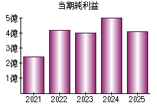 当期純利益