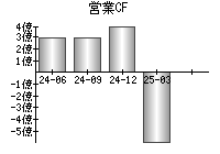 営業活動によるキャッシュフロー