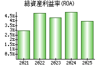 総資産利益率(ROA)