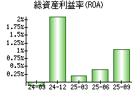 総資産利益率(ROA)