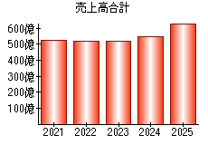 売上高合計