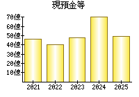 現預金等