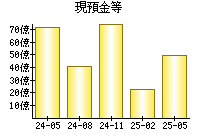 現預金等