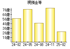 現預金等