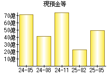現預金等