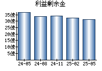 利益剰余金