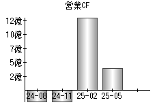 営業活動によるキャッシュフロー