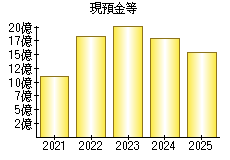 現預金等
