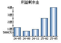 利益剰余金