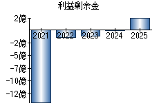 利益剰余金