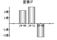 営業活動によるキャッシュフロー