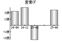 営業活動によるキャッシュフロー