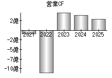 営業活動によるキャッシュフロー