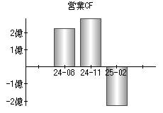 営業活動によるキャッシュフロー